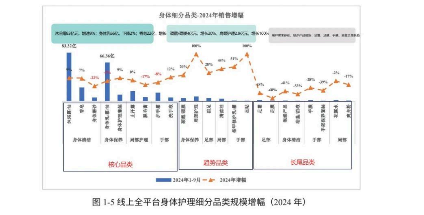 2025中国身体皮肤护理白皮书