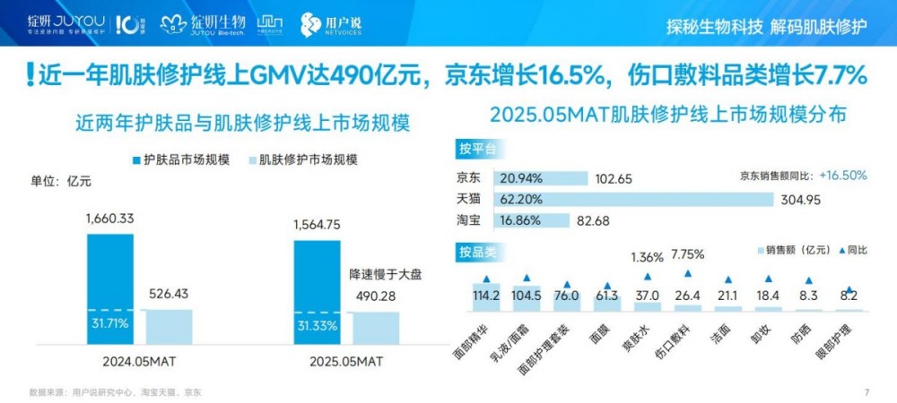 2025年中国肌肤修护消费市场趋势洞察