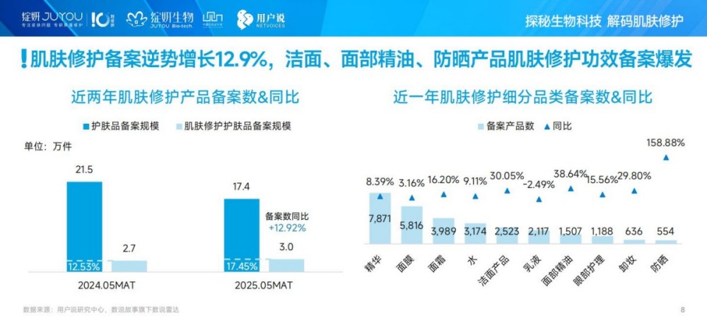 2025年中国肌肤修护消费市场趋势洞察