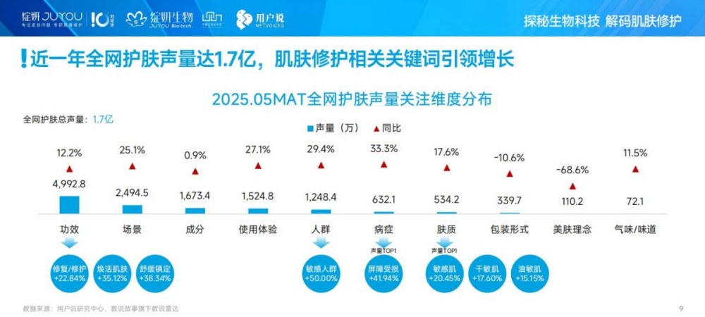 2025年中国肌肤修护消费市场趋势洞察