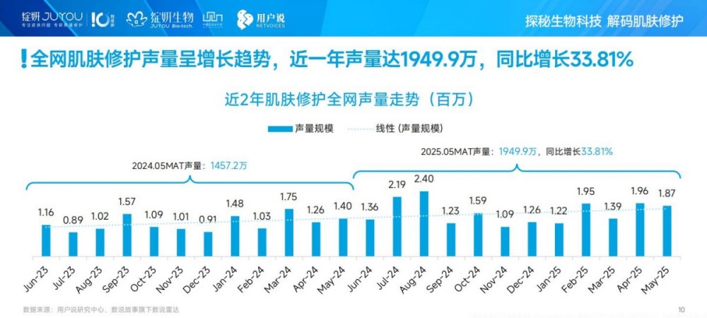 2025年中国肌肤修护消费市场趋势洞察