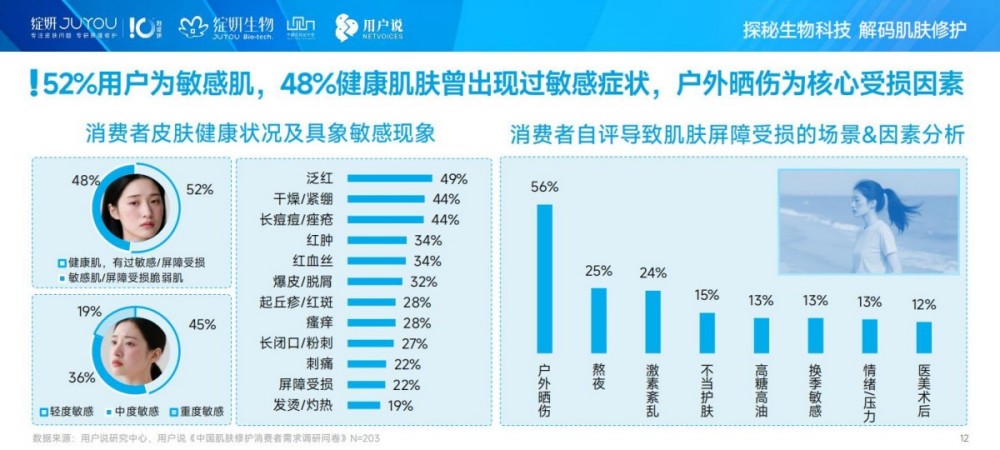 2025年中国肌肤修护消费市场趋势洞察