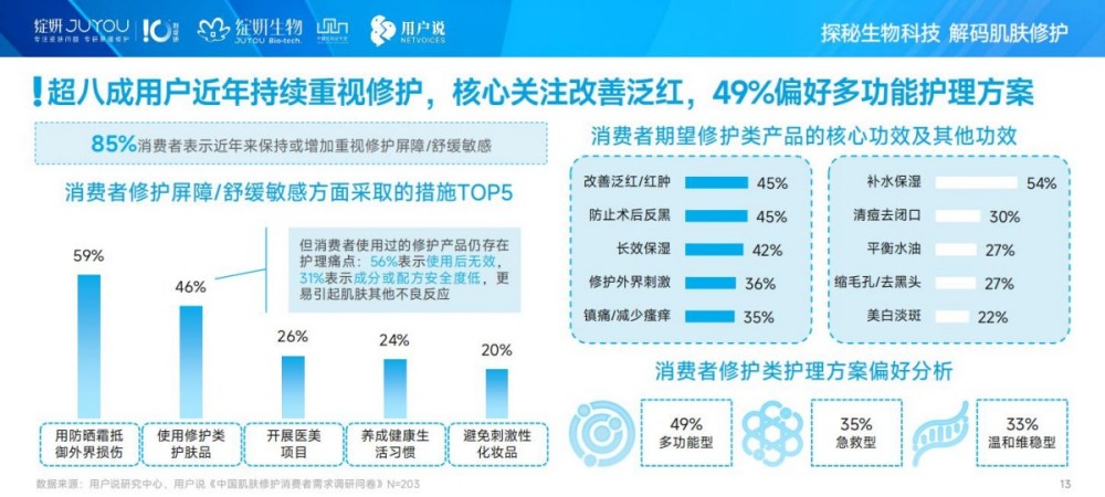 2025年中国肌肤修护消费市场趋势洞察