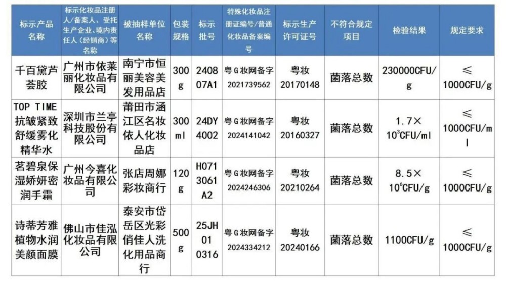 48批次化妆品不合格被通报