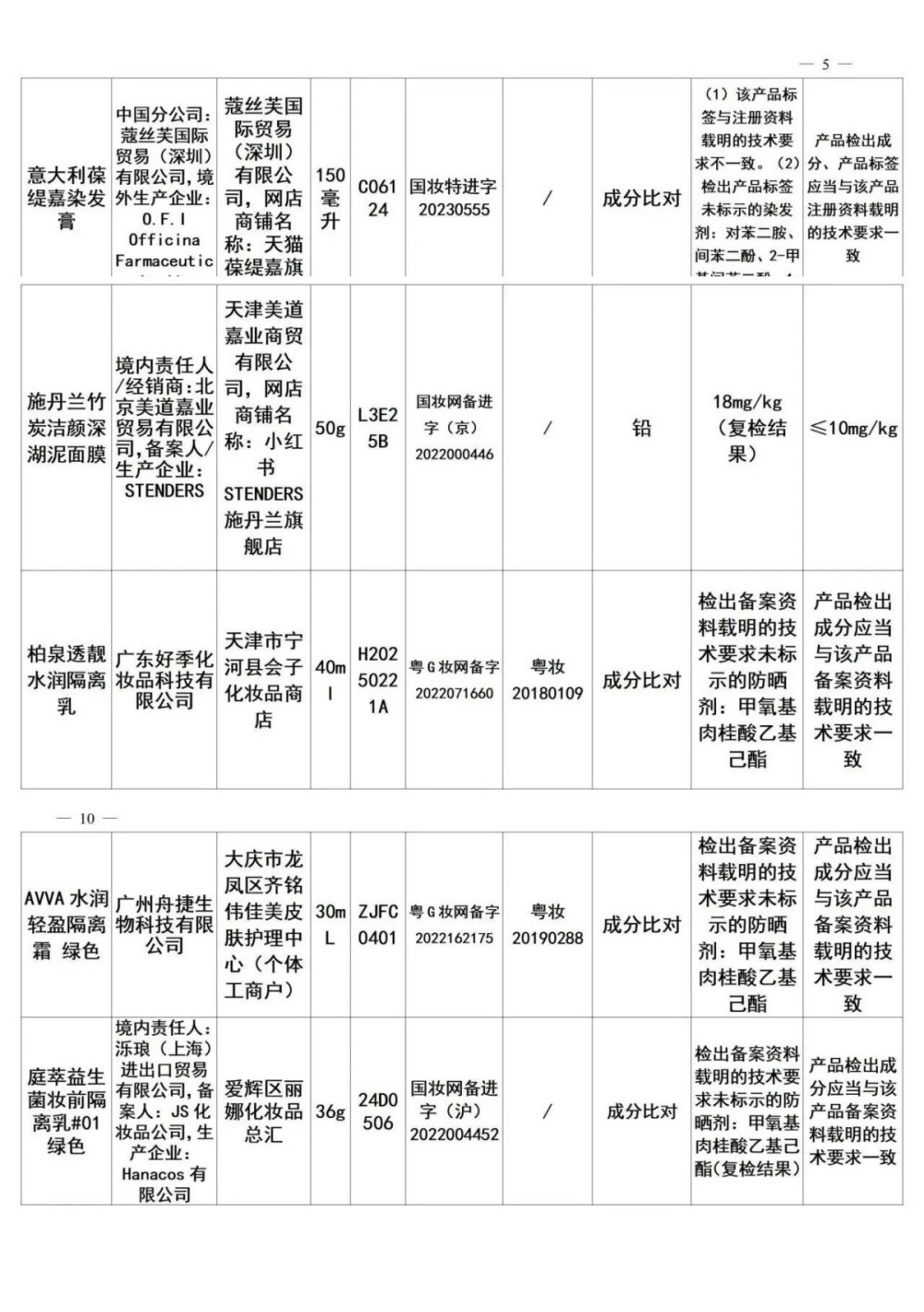 48批次化妆品不合格被通报