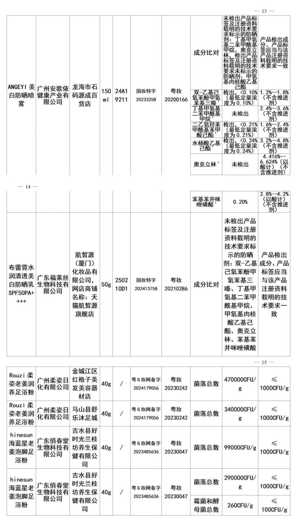 48批次化妆品不合格被通报