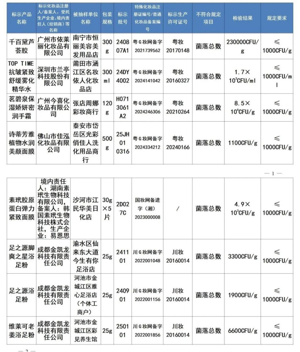 48批次化妆品不合格被通报