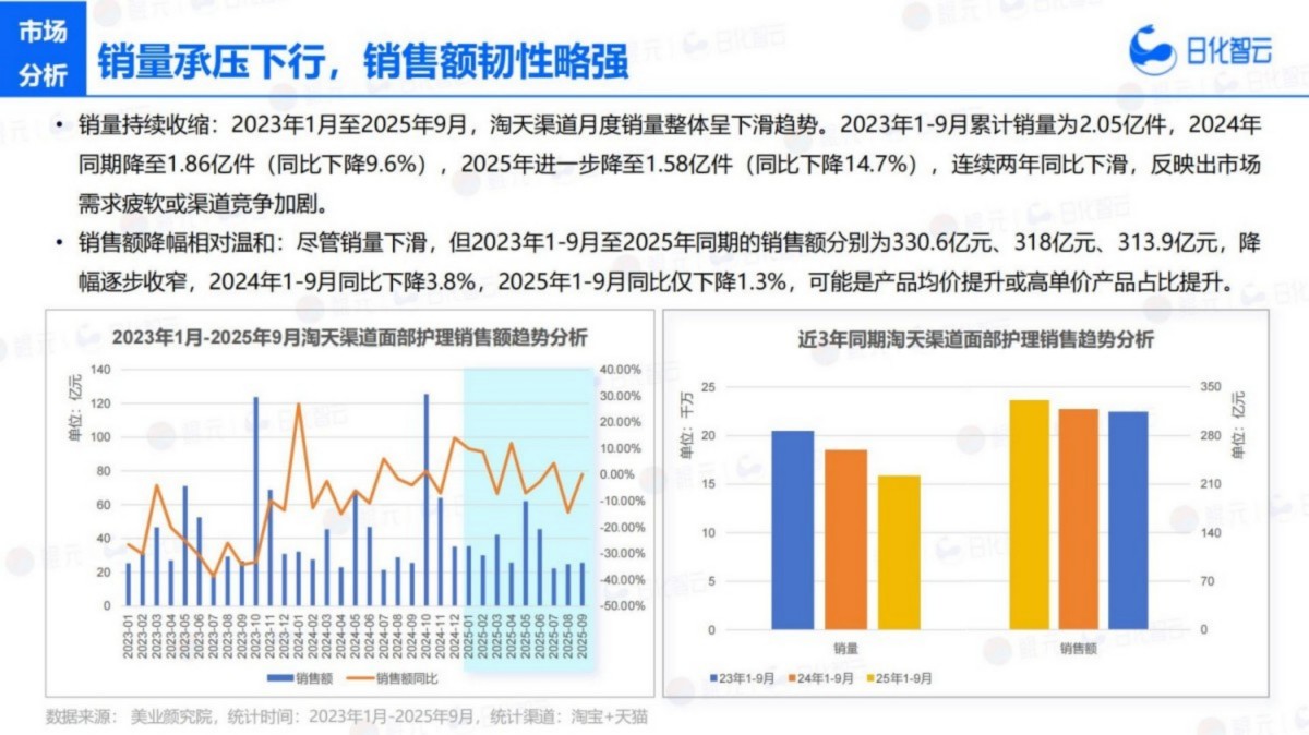 2025年Q3面部护理市场洞察及新品趋势报告