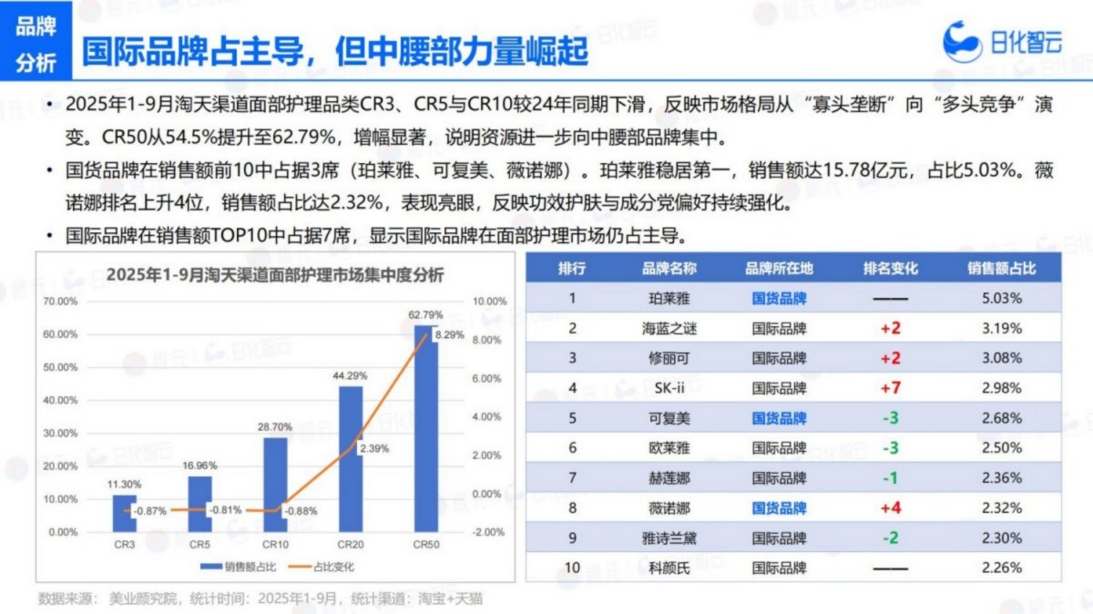 2025年Q3面部护理市场洞察及新品趋势报告