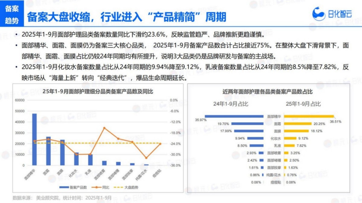 2025年Q3面部护理市场洞察及新品趋势报告