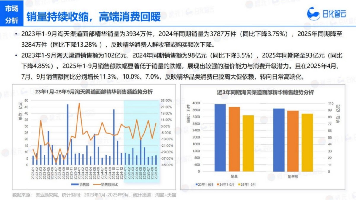 2025年Q3面部护理市场洞察及新品趋势报告