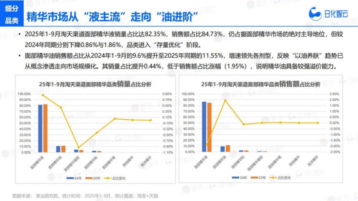 2025年Q3面部护理市场洞察及新品趋势报告