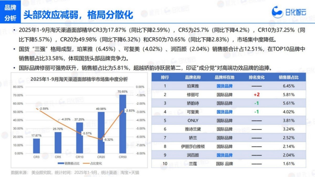 2025年Q3面部护理市场洞察及新品趋势报告