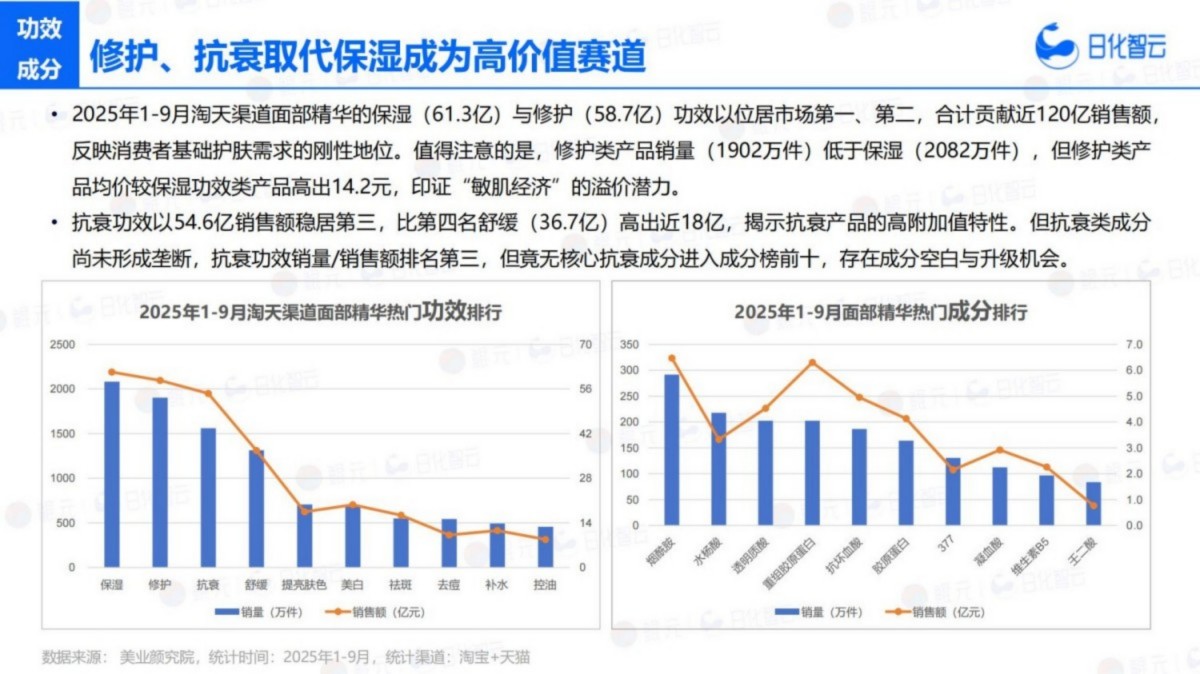 2025年Q3面部护理市场洞察及新品趋势报告