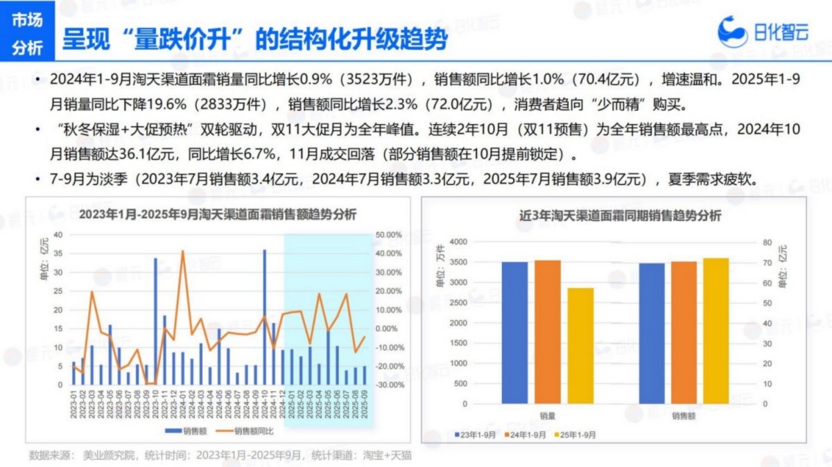 2025年Q3面部护理市场洞察及新品趋势报告