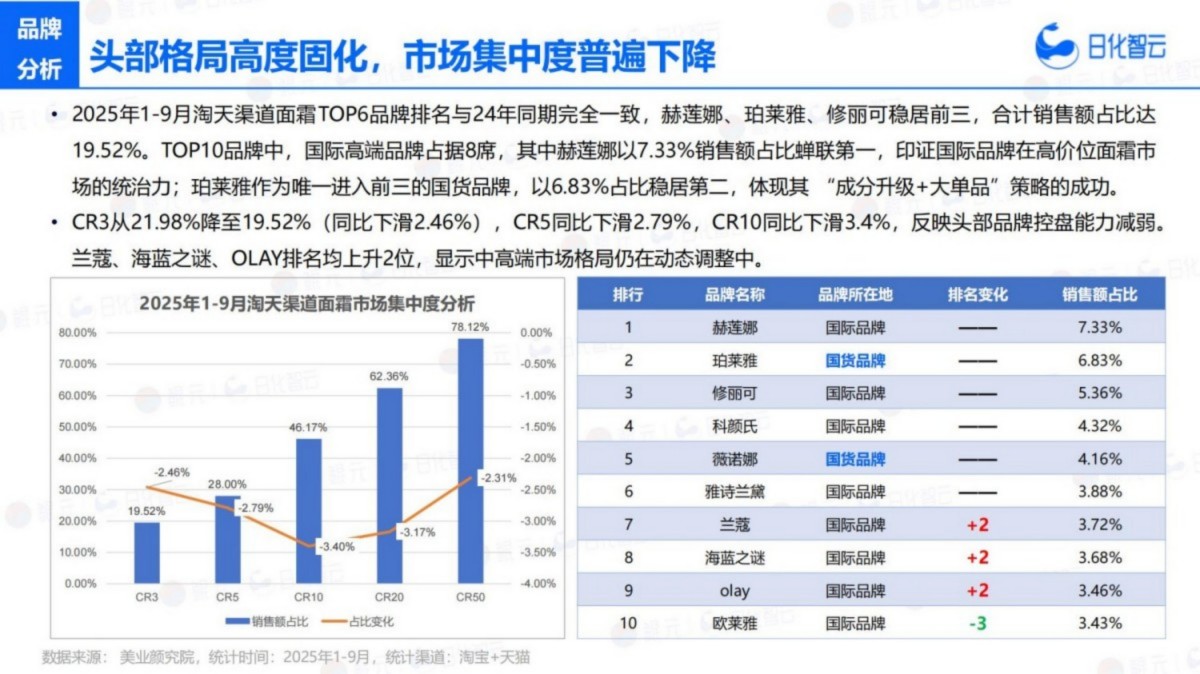 2025年Q3面部护理市场洞察及新品趋势报告