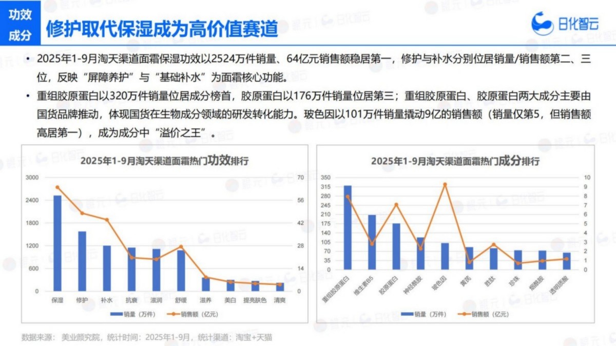 2025年Q3面部护理市场洞察及新品趋势报告