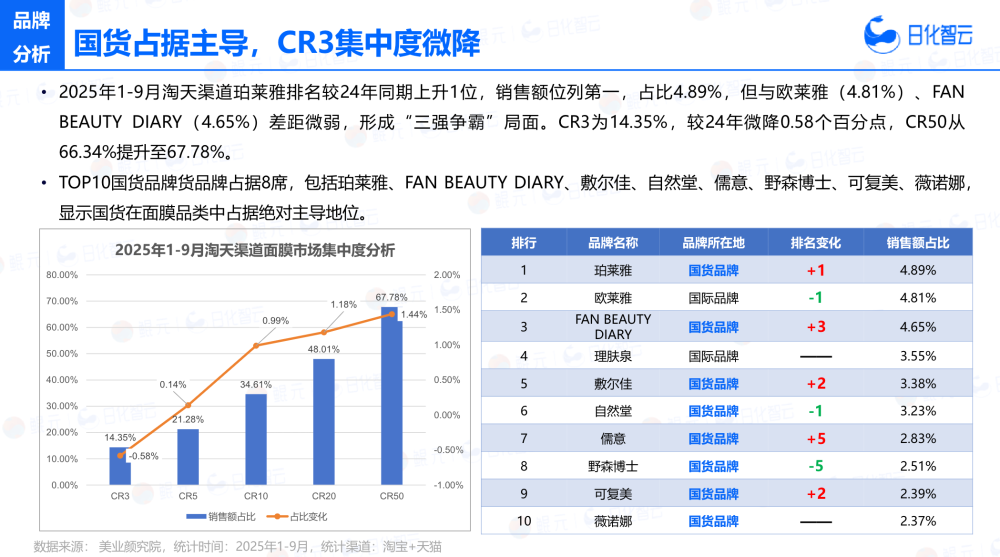 2025年Q3面部护理市场洞察及新品趋势报告