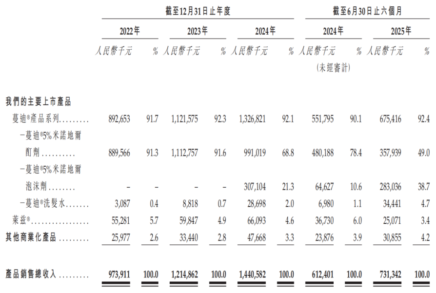 90 后脱发有多卷？撑起一个 IPO，护发赛道迎来 “秃” 如其来的风口