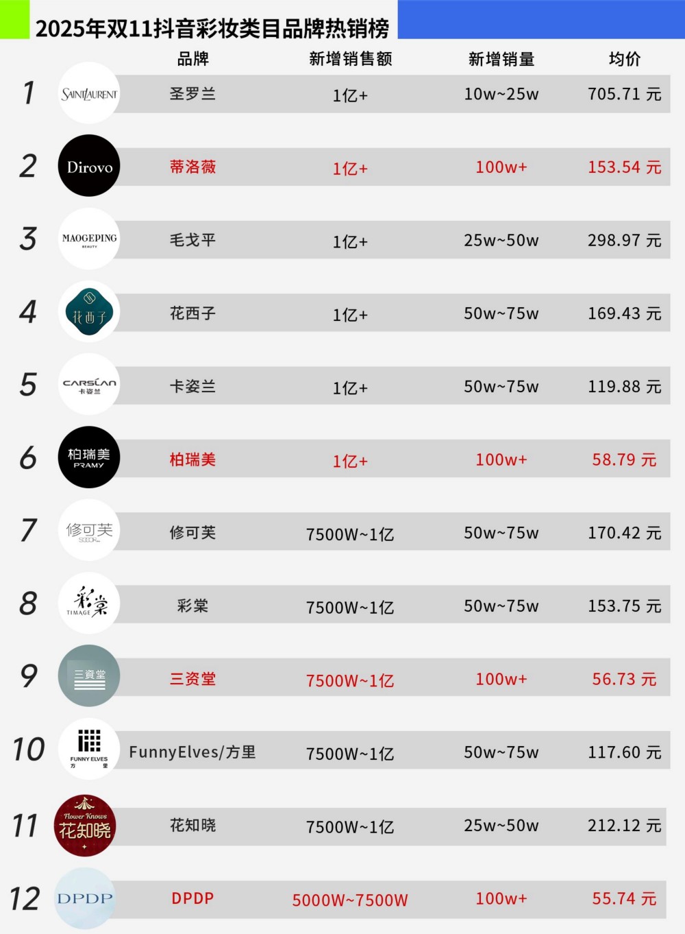 2025年1-10月彩妆大盘销量TOP20品牌