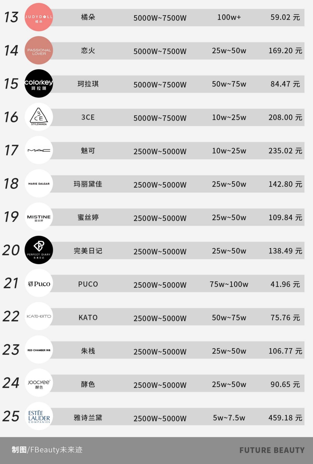 2025年1-10月彩妆大盘销量TOP20品牌