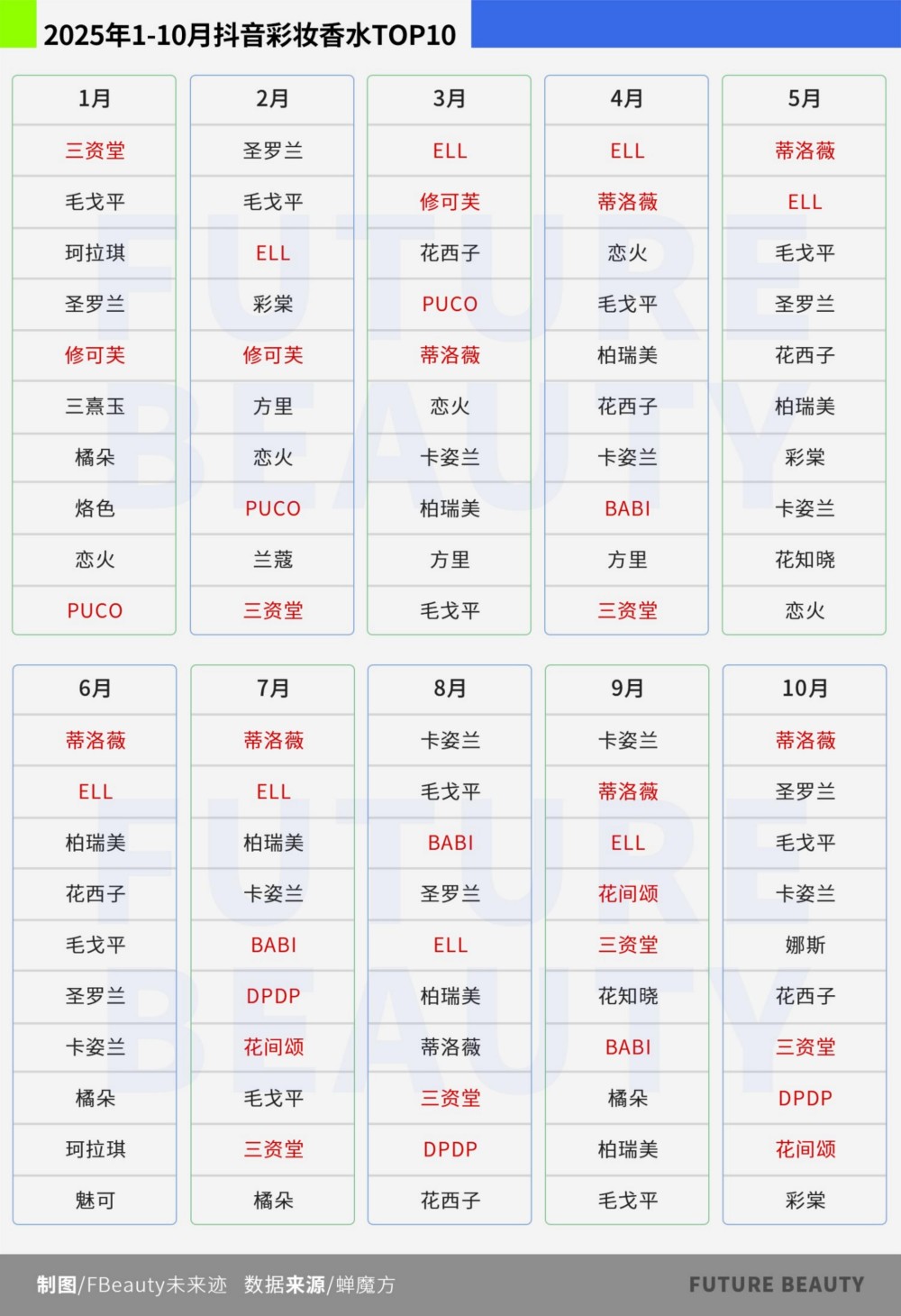 2025年1-10月彩妆大盘销量TOP20品牌