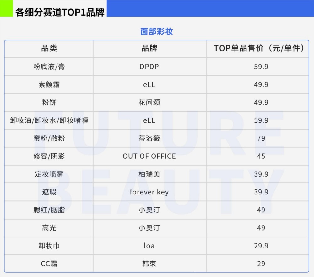 2025年1-10月彩妆大盘销量TOP20品牌