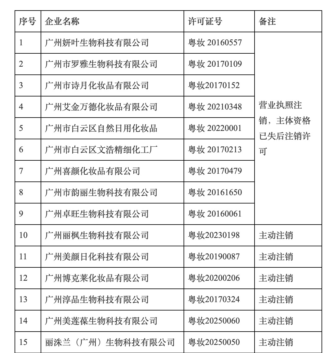 广东27家化妆品企业注销生产许可证！
