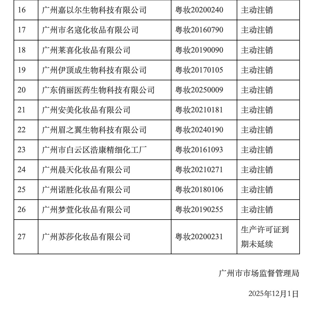 广东27家化妆品企业注销生产许可证！