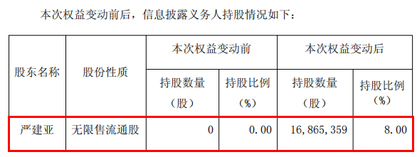 巨子生物创始人4.5亿入局新赛道