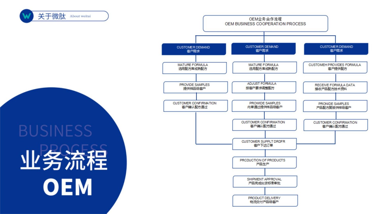 微肽集团企业介绍