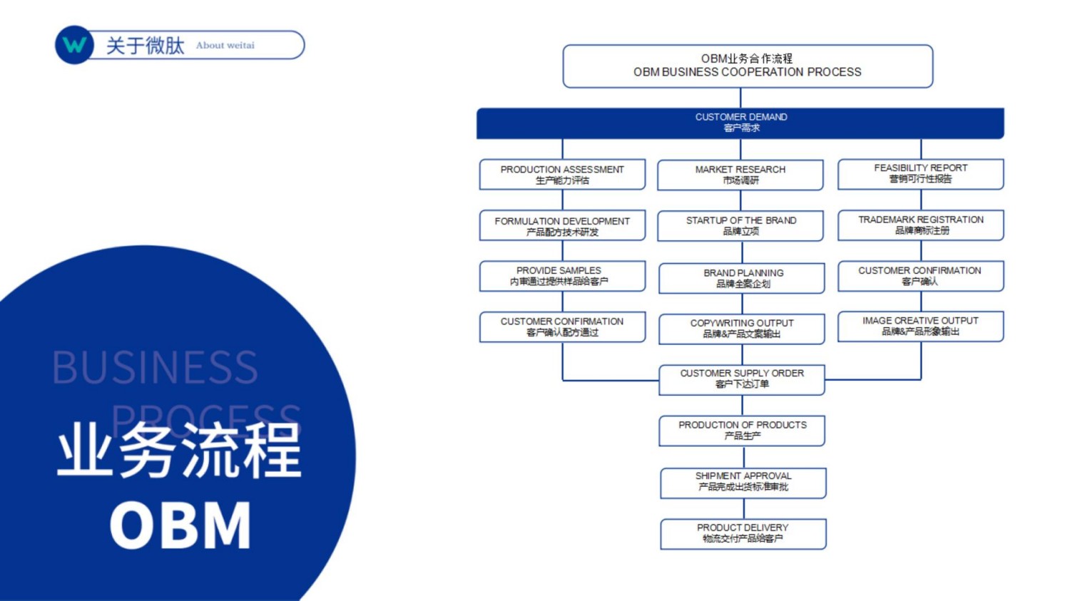 微肽集团企业介绍