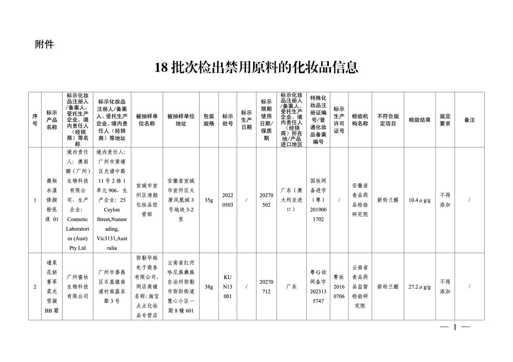 18 批次化妆品检出禁用原料