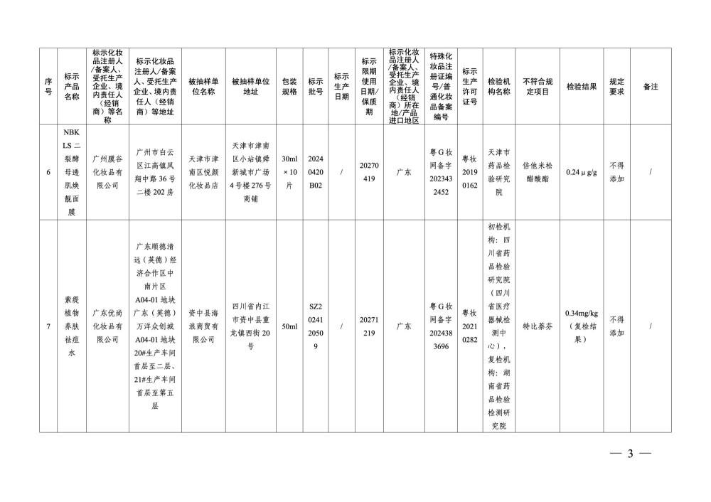 18 批次化妆品检出禁用原料
