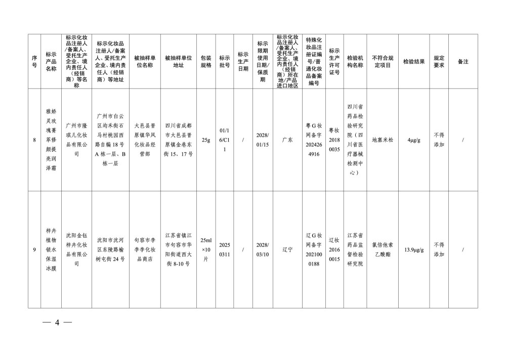 18 批次化妆品检出禁用原料