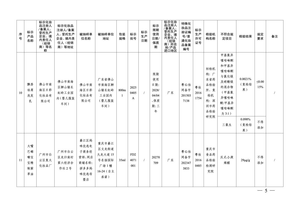 18 批次化妆品检出禁用原料
