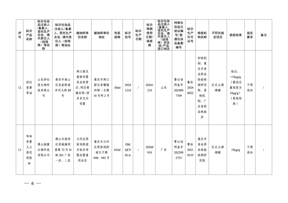 18 批次化妆品检出禁用原料