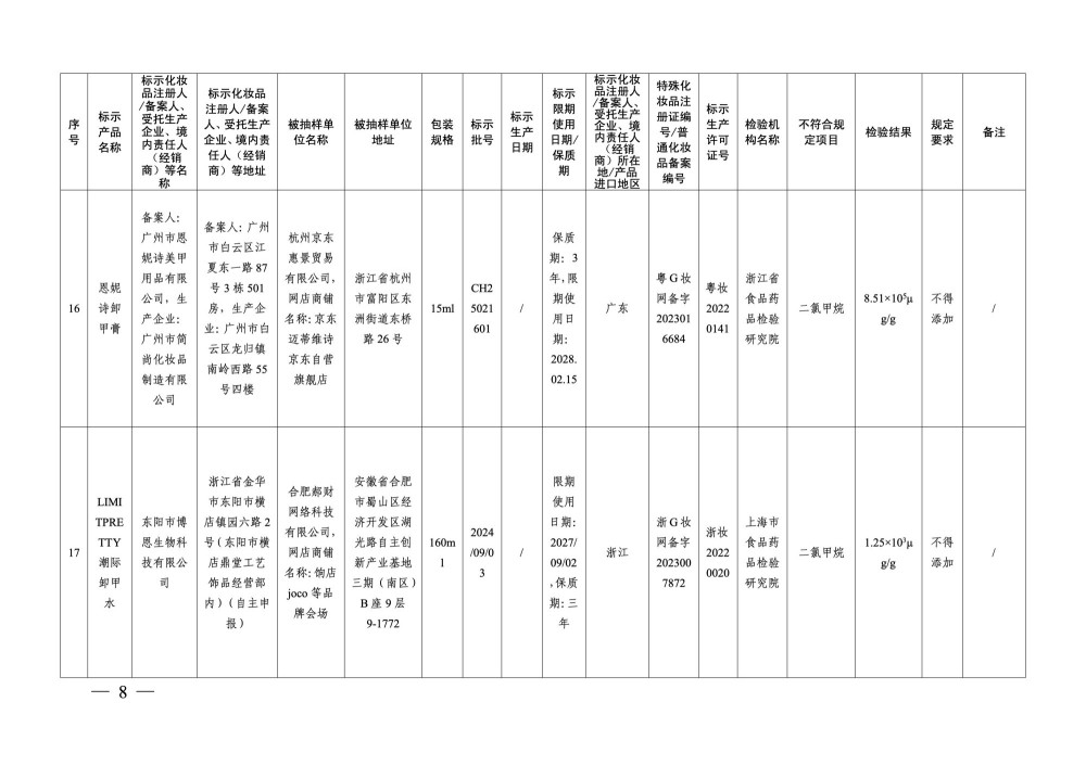 18 批次化妆品检出禁用原料