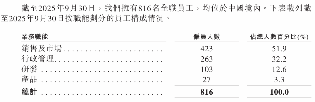 HBN研发团队人均薪酬22万元