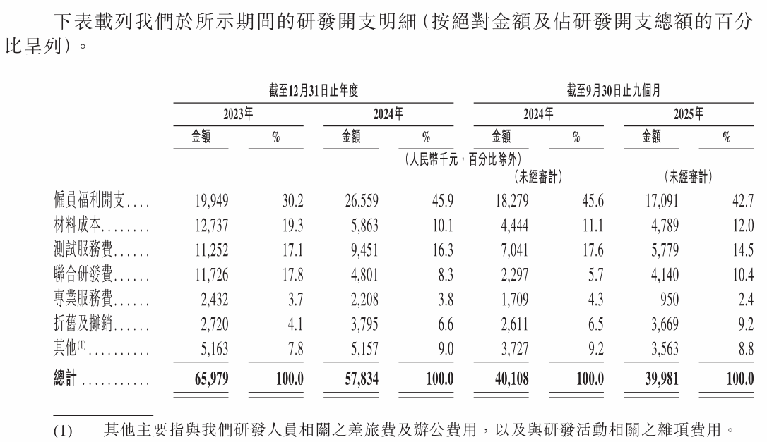 HBN研发团队人均薪酬22万元