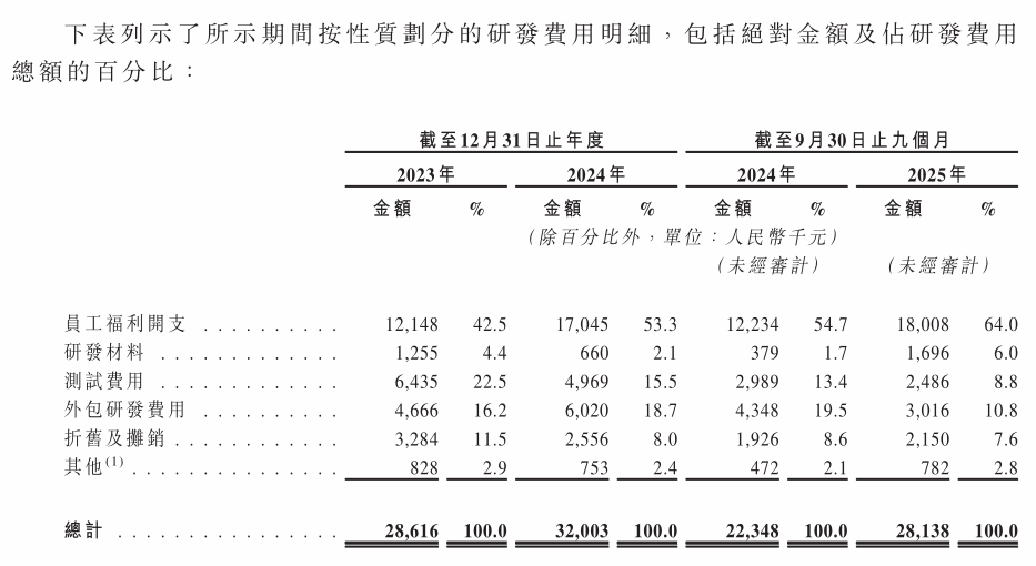 半亩花田研发人均薪酬39万元