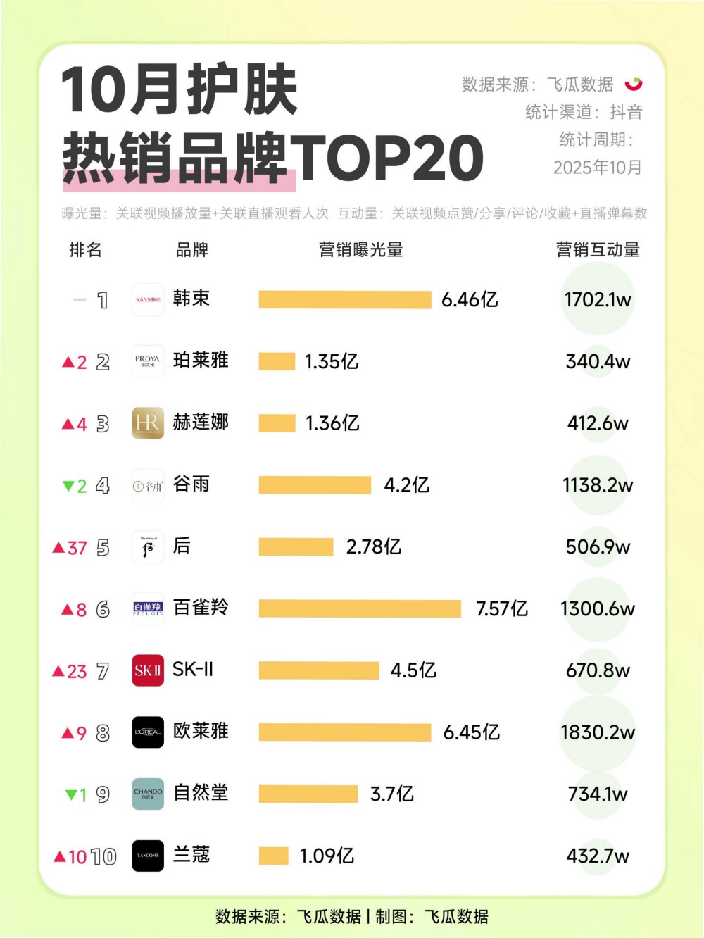 2025年10月护肤彩妆热销品牌TOP20