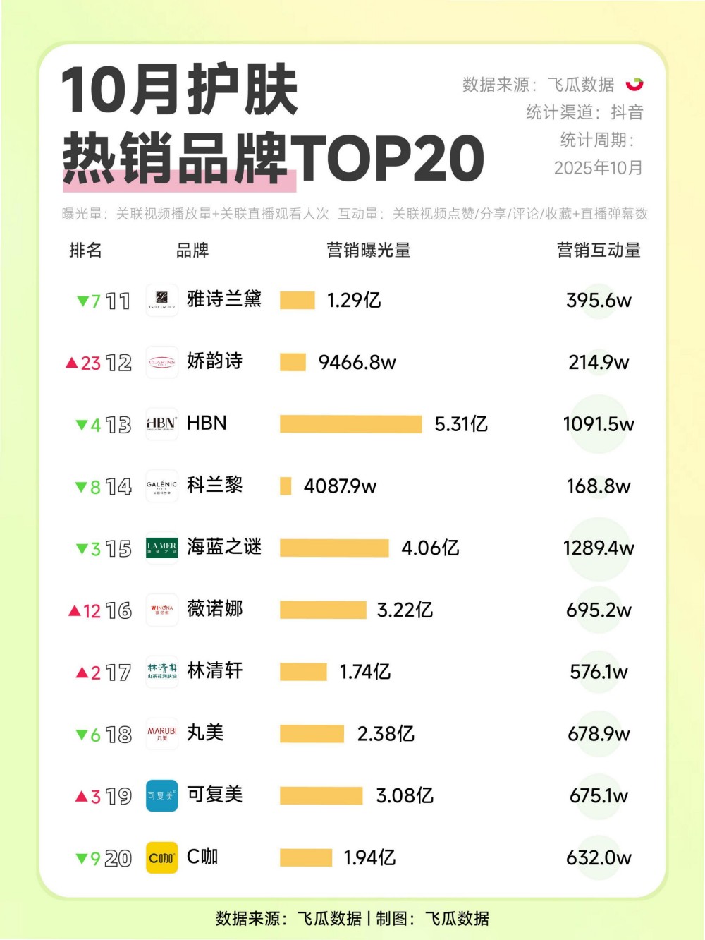 2025年10月护肤彩妆热销品牌TOP20