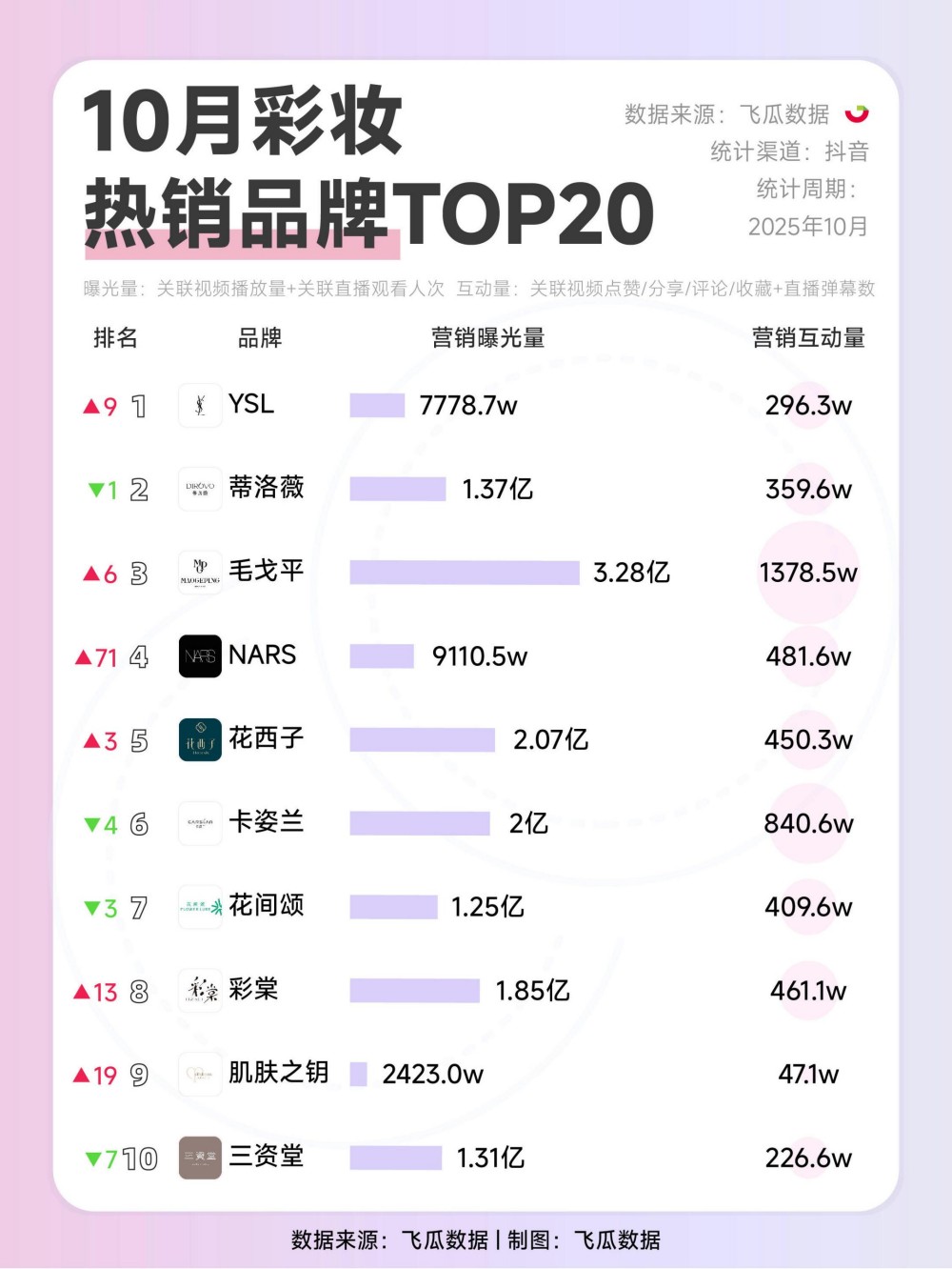 2025年10月护肤彩妆热销品牌TOP20