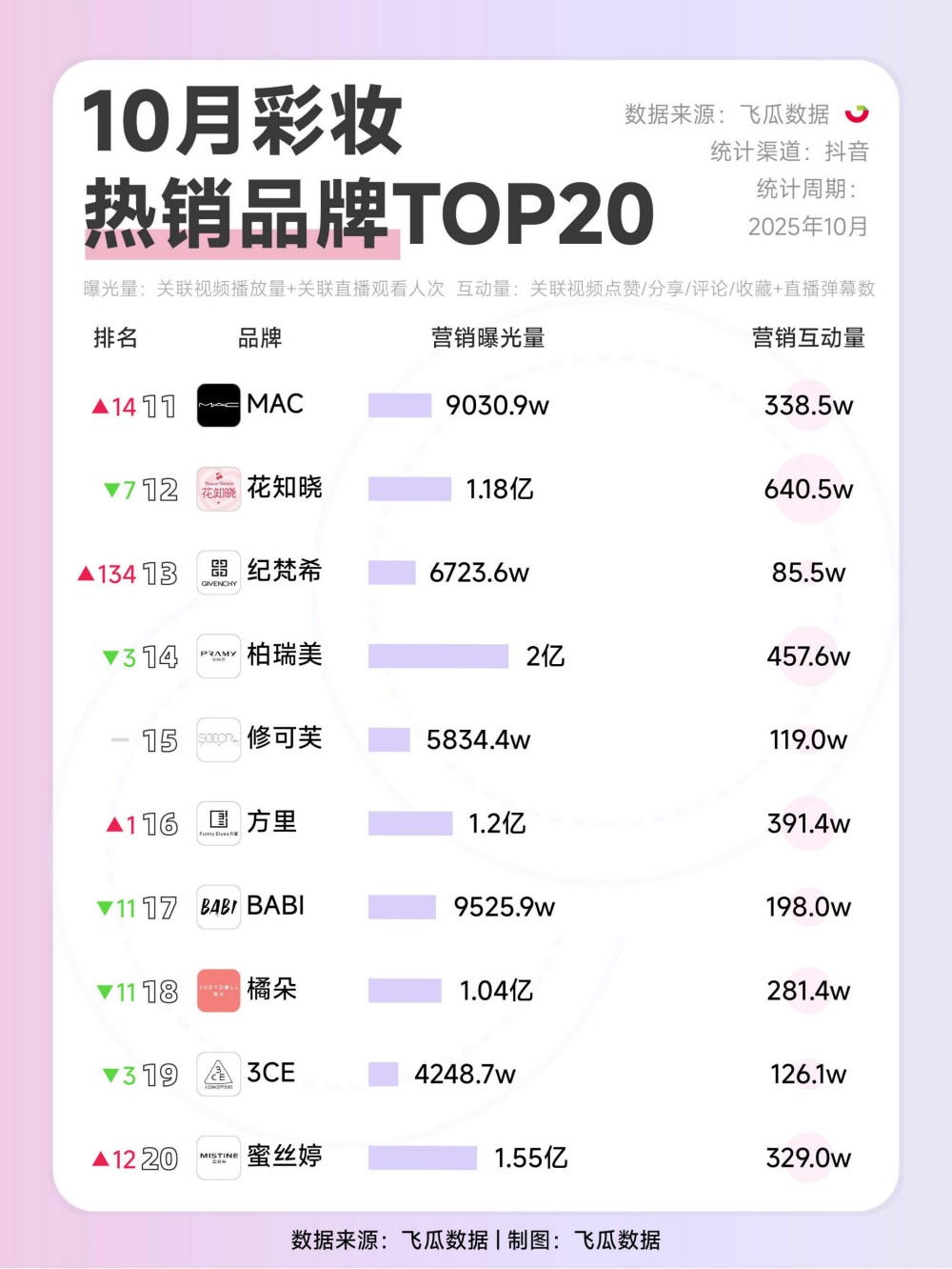 2025年10月护肤彩妆热销品牌TOP20