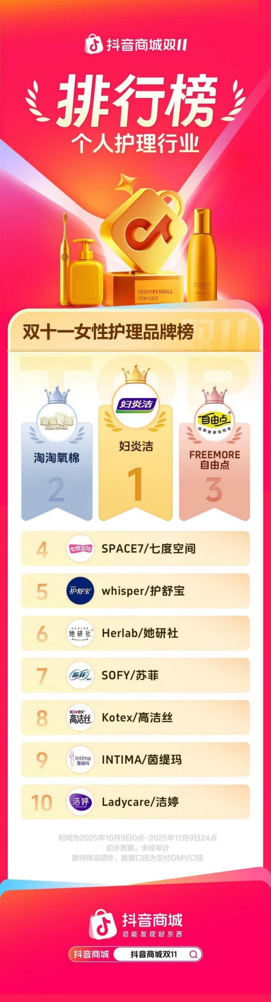 2025抖音双11美容护肤、个人护理行业品牌榜单