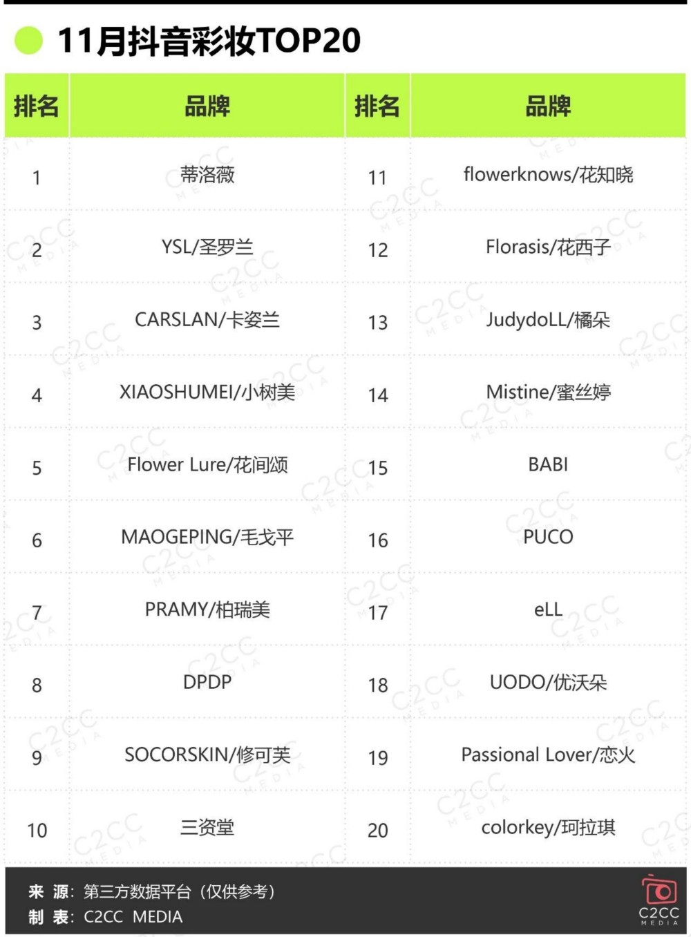 2025年11月抖音美妆TOP20，韩束登顶综合榜 EIIO 面膜热销破亿