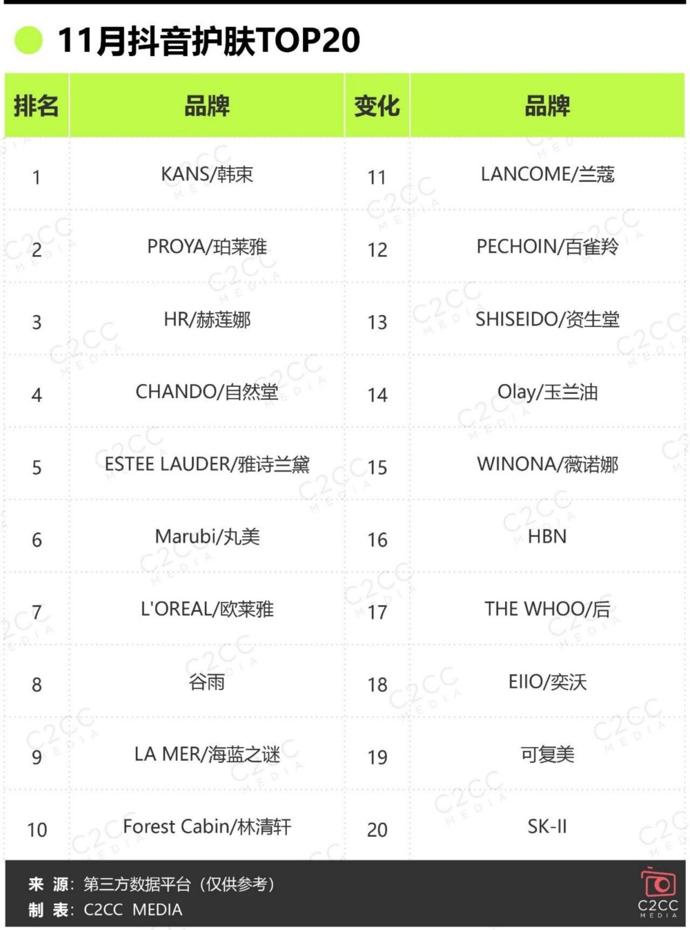 2025年11月抖音美妆TOP20，韩束登顶综合榜 EIIO 面膜热销破亿