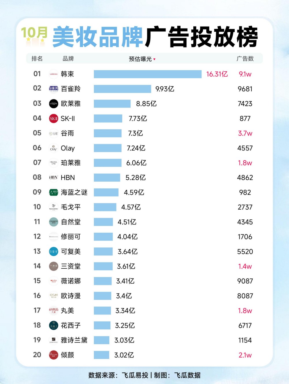 2025年10月美妆品牌广告投放榜