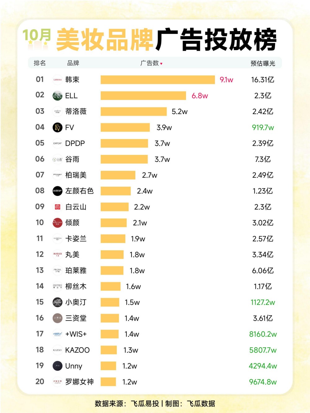 2025年10月美妆品牌广告投放榜